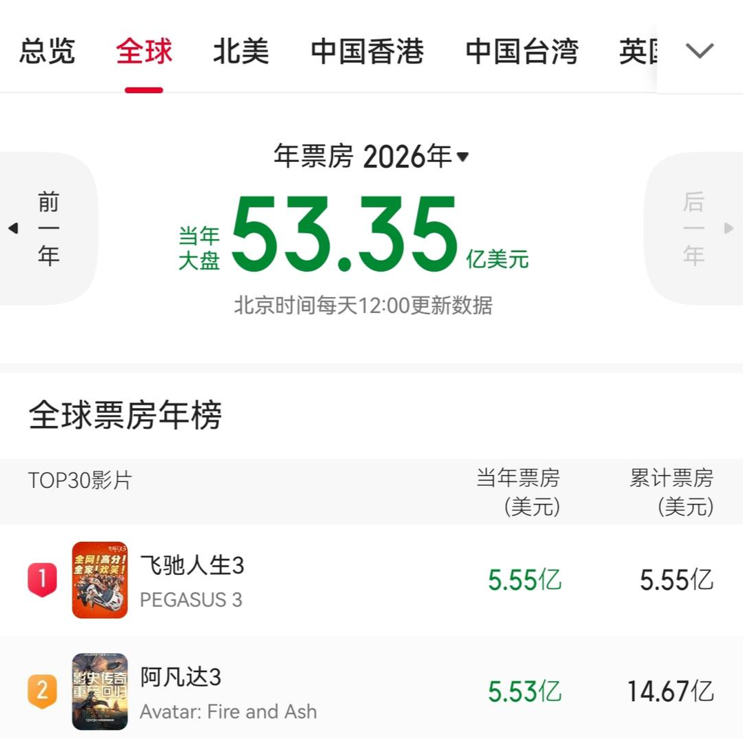 开云体育入口-沈腾、尹正《飞驰人生3》全球第一，已超《阿凡达3》