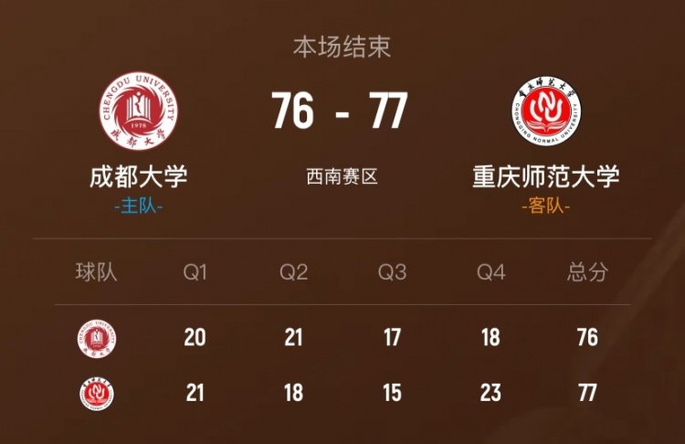 开云体育官方网站-🏀CUBAL-重庆师大1分险胜成都大学 陈王黎果23分 柯盛益16分